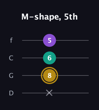 D♯ Minor Sharp 9th guitar tab — M-shape, 5th (x 8 6 5) in D Standard (DGCF)