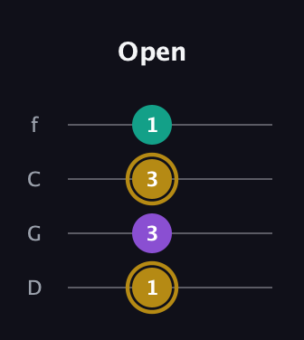 D♯ Minor Sharp 9th guitar tab — Open (1 3 3 1) in D Standard (DGCF)