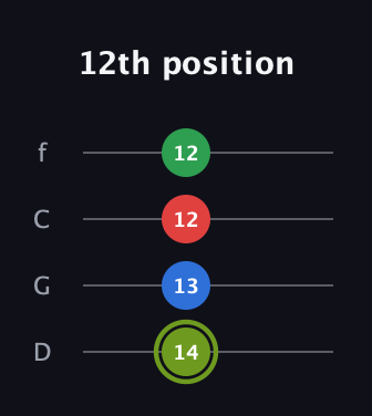 E Augmented Flat 9th guitar tab — 12th position (14 13 12 12) in D Standard (DGCF)