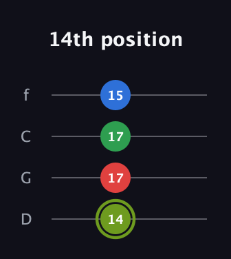E Augmented Flat 9th guitar tab — 14th position (14 17 17 15) in D Standard (DGCF)
