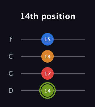 E Augmented Sharp 13th guitar tab — 14th position (14 17 14 15) in D Standard (DGCF)