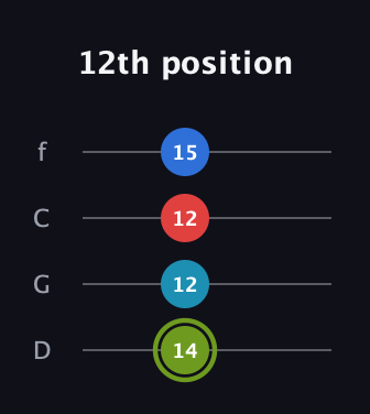 E Augmented Sharp 9th guitar tab — 12th position (14 12 12 15) in D Standard (DGCF)