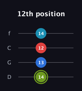 E Augmented Sharp 9th guitar tab — 12th position (14 13 12 14) in D Standard (DGCF)