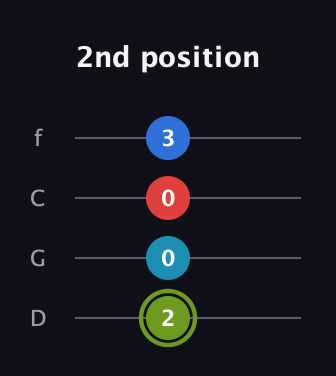 E Augmented Sharp 9th guitar tab — 2nd position (2 0 0 3) in D Standard (DGCF)