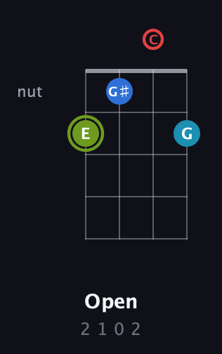 E Augmented Sharp 9th guitar chord — Open (2 1 0 2) fretboard diagram in D Standard (DGCF)