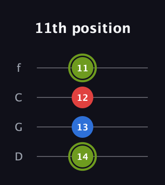 E Augmented guitar tab — 11th position (14 13 12 11) in D Standard (DGCF)