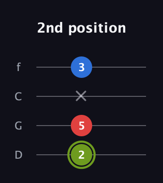 E Augmented guitar tab — 2nd position (2 5 x 3) in D Standard (DGCF)