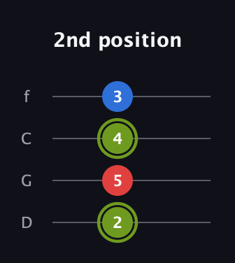 E Augmented guitar tab — 2nd position (2 5 4 3) in D Standard (DGCF)