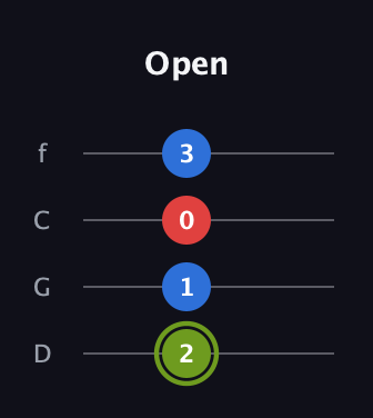 E Augmented guitar tab — Open (2 1 0 3) in D Standard (DGCF)