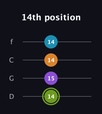 E Diminished Sharp 13th guitar tab — 14th position (14 15 14 14) in D Standard (DGCF)