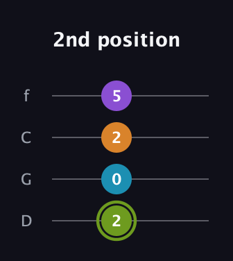 E Diminished Sharp 13th guitar tab — 2nd position (2 0 2 5) in D Standard (DGCF)