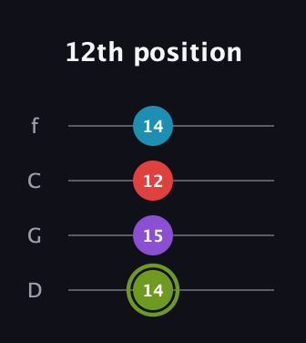 E Diminished Sharp 5th guitar tab — 12th position (14 15 12 14) in D Standard (DGCF)