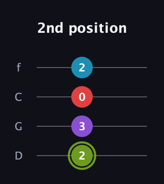 E Diminished Sharp 5th guitar tab — 2nd position (2 3 0 2) in D Standard (DGCF)