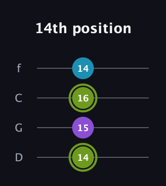 E Diminished Sharp 9th guitar tab — 14th position (14 15 16 14) in D Standard (DGCF)