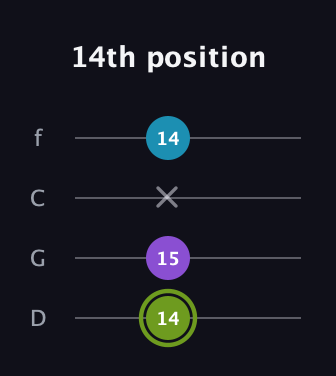 E Diminished Sharp 9th guitar tab — 14th position (14 15 x 14) in D Standard (DGCF)