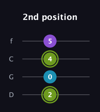 E Diminished Sharp 9th guitar tab — 2nd position (2 0 4 5) in D Standard (DGCF)