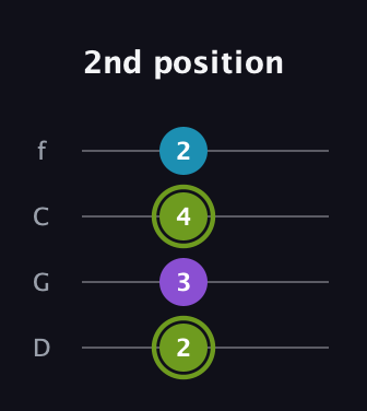 E Diminished Sharp 9th guitar tab — 2nd position (2 3 4 2) in D Standard (DGCF)