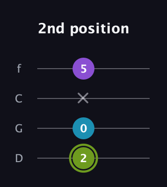 E Diminished Sharp 9th guitar tab — 2nd position (2 0 x 5) in D Standard (DGCF)