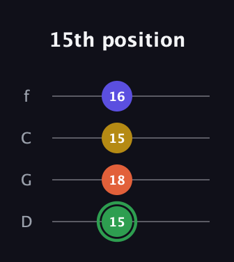 F Augmented 7th Sharp 13th guitar tab — 15th position (15 18 15 16) in D Standard (DGCF)