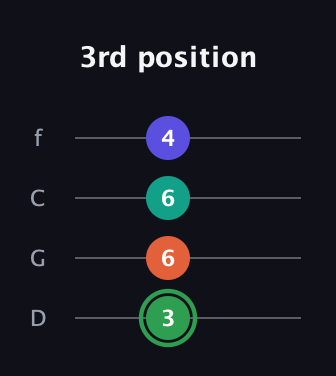 F Augmented Flat 9th guitar tab — 3rd position (3 6 6 4) in D Standard (DGCF)