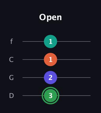F Augmented Flat 9th guitar tab — Open (3 2 1 1) in D Standard (DGCF)