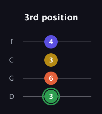 F Augmented Sharp 13th guitar tab — 3rd position (3 6 3 4) in D Standard (DGCF)