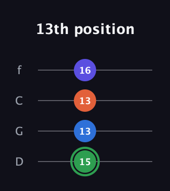 F Augmented Sharp 9th guitar tab — 13th position (15 13 13 16) in D Standard (DGCF)