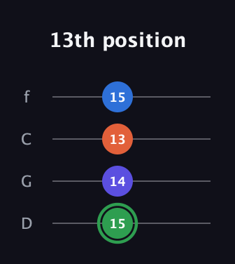F Augmented Sharp 9th guitar tab — 13th position (15 14 13 15) in D Standard (DGCF)