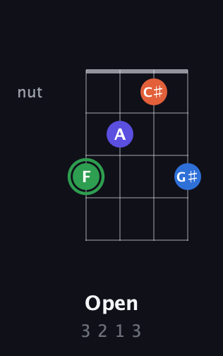 F Augmented Sharp 9th guitar chord — Open (3 2 1 3) fretboard diagram in D Standard (DGCF)