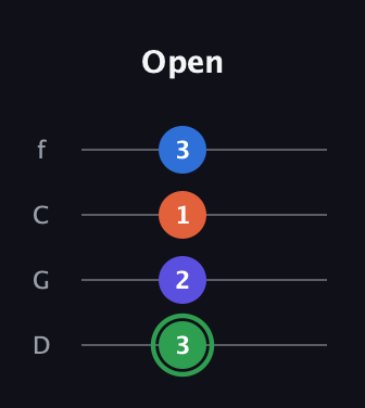 F Augmented Sharp 9th guitar tab — Open (3 2 1 3) in D Standard (DGCF)