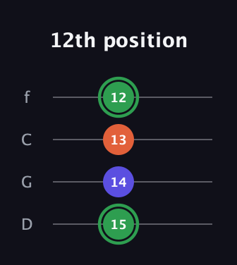 F Augmented guitar tab — 12th position (15 14 13 12) in D Standard (DGCF)