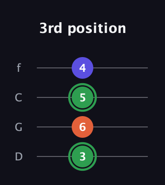 F Augmented guitar tab — 3rd position (3 6 5 4) in D Standard (DGCF)
