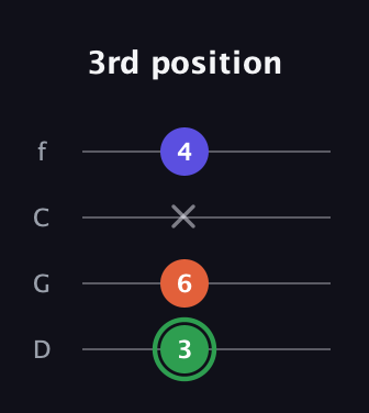 F Augmented guitar tab — 3rd position (3 6 x 4) in D Standard (DGCF)