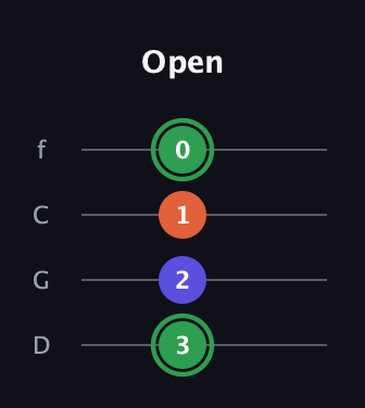F Augmented guitar tab — Open (3 2 1 0) in D Standard (DGCF)