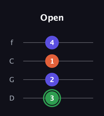 F Augmented guitar tab — Open (3 2 1 4) in D Standard (DGCF)