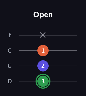 F Augmented guitar tab — Open (3 2 1 x) in D Standard (DGCF)