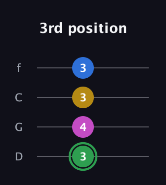 F Diminished Sharp 13th guitar tab — 3rd position (3 4 3 3) in D Standard (DGCF)