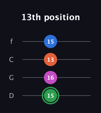 F Diminished Sharp 5th guitar tab — 13th position (15 16 13 15) in D Standard (DGCF)