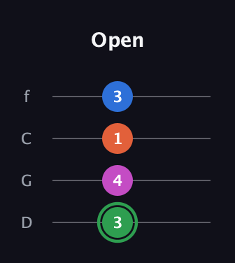 F Diminished Sharp 5th guitar tab — Open (3 4 1 3) in D Standard (DGCF)