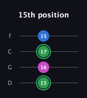 F Diminished Sharp 9th guitar tab — 15th position (15 16 17 15) in D Standard (DGCF)