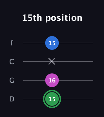 F Diminished Sharp 9th guitar tab — 15th position (15 16 x 15) in D Standard (DGCF)