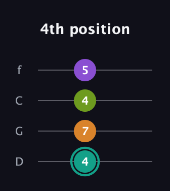 F♯ Augmented 7th Sharp 13th guitar tab — 4th position (4 7 4 5) in D Standard (DGCF)