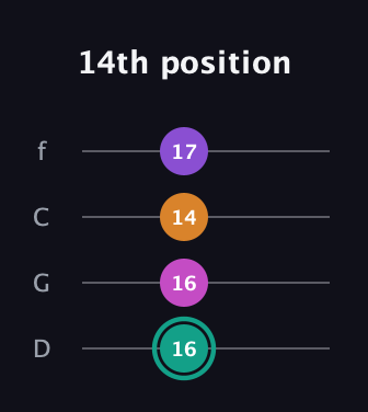 F♯ Augmented Added 11th guitar tab — 14th position (16 16 14 17) in D Standard (DGCF)