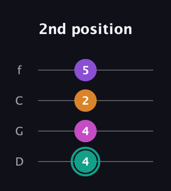 F♯ Augmented Added 11th guitar tab — 2nd position (4 4 2 5) in D Standard (DGCF)