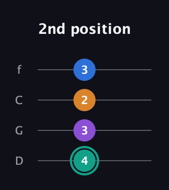 F♯ Augmented Added 2nd guitar tab — 2nd position (4 3 2 3) in D Standard (DGCF)