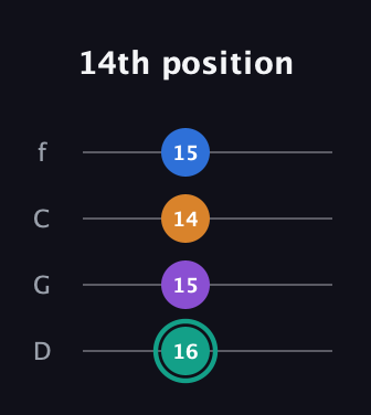 F♯ Augmented Added 9th guitar tab — 14th position (16 15 14 15) in D Standard (DGCF)