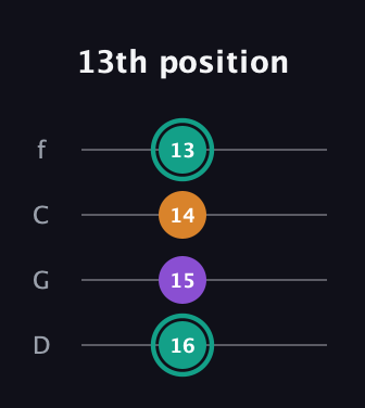 F♯ Augmented Flat 13th guitar tab — 13th position (16 15 14 13) in D Standard (DGCF)