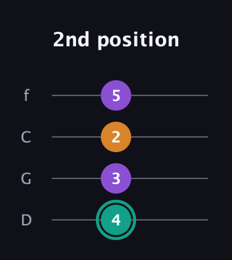 F♯ Augmented Flat 13th guitar tab — 2nd position (4 3 2 5) in D Standard (DGCF)