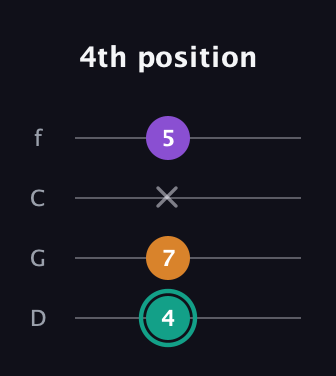 F♯ Augmented Flat 13th guitar tab — 4th position (4 7 x 5) in D Standard (DGCF)