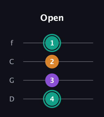 F♯ Augmented Flat 13th guitar tab — Open (4 3 2 1) in D Standard (DGCF)